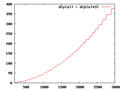 Precision approximation
