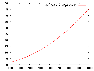 Precision approximation (zoom)