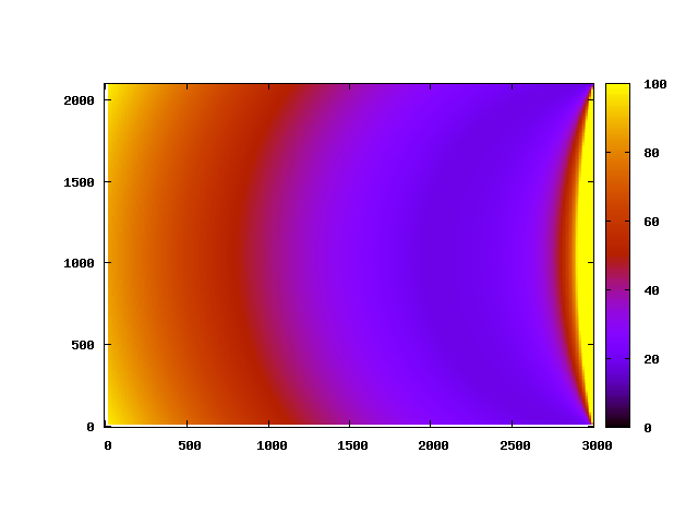 Precision using B1 and B2