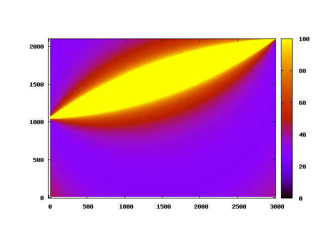 Precision using B2 and B3